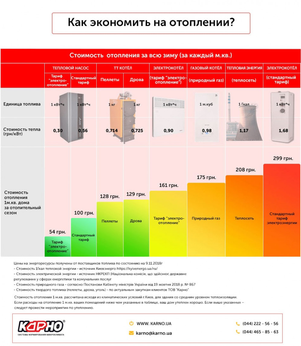 Советы по экономии газа