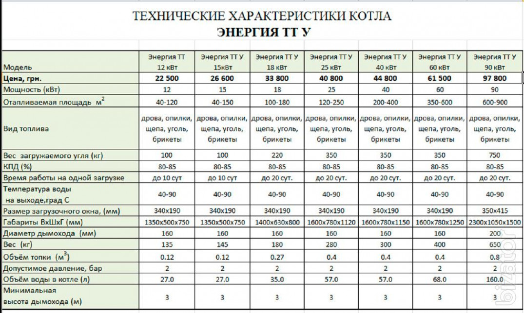 Советы по экономии газа