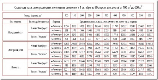 Советы по экономии газа