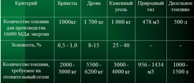 Советы по экономии газа