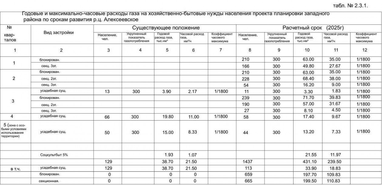 Советы по экономии газа