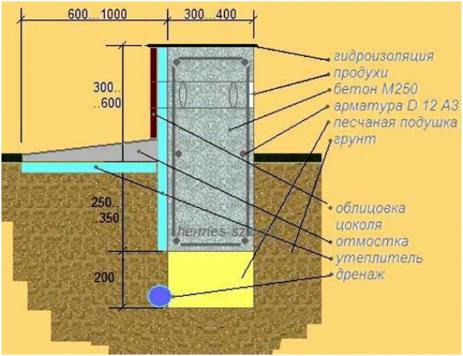 Каким требованиям должна отвечать подушка фундамента