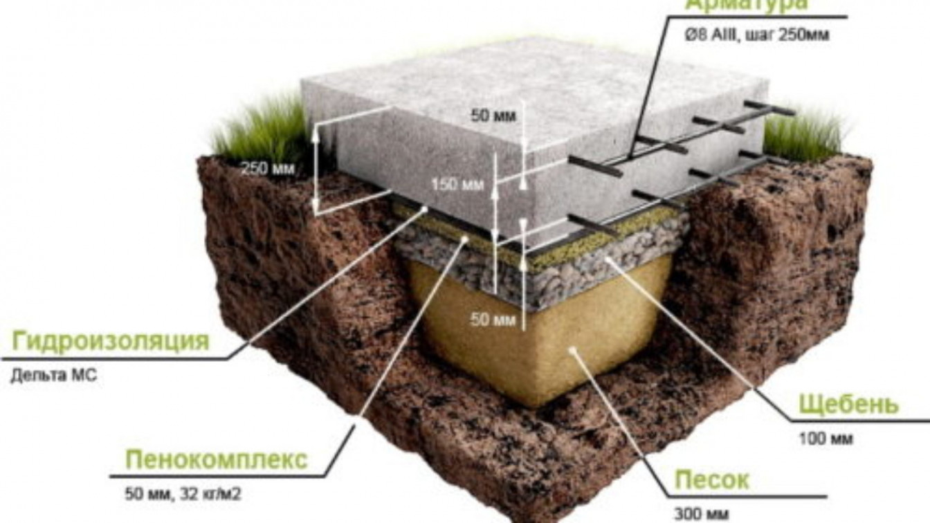 Каким требованиям должна отвечать подушка фундамента