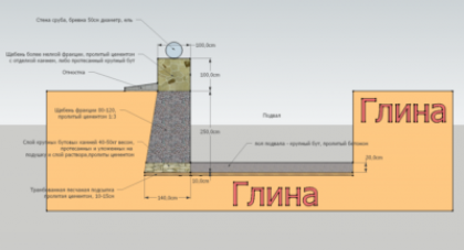 Каким требованиям должна отвечать подушка фундамента