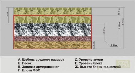 Каким требованиям должна отвечать подушка фундамента