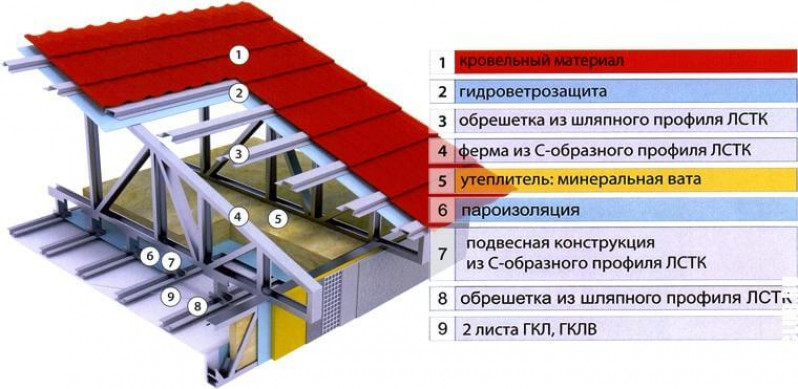 Устройство теплой кровли из профнастила на плоских крышах