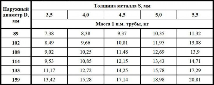 Вес стальной трубы: калькулятор и таблицы для расчета