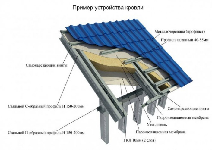 Устройство теплой кровли из профнастила на плоских крышах