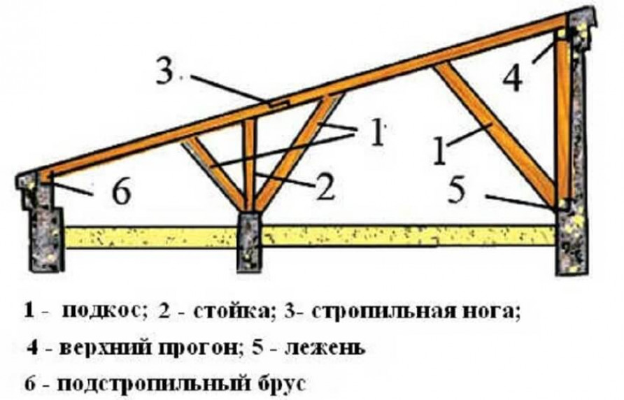 Стропильная система односкатной крыши - Преимущества и особенности