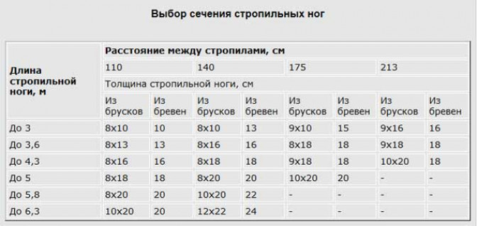 Проектирование односкатных крыш. Что учесть