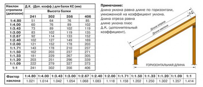 Проектирование односкатных крыш. Что учесть