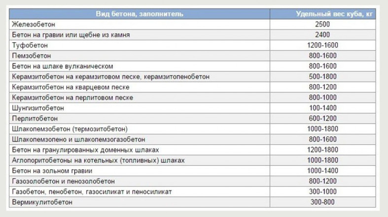 Расчёт нагрузки на основание