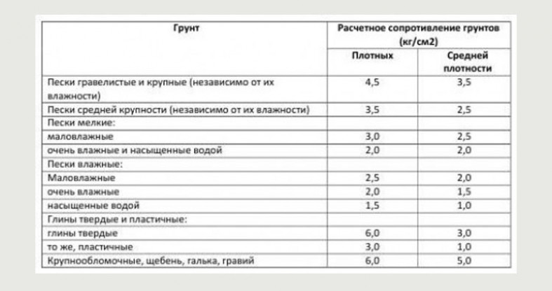 Расчёт нагрузки на основание