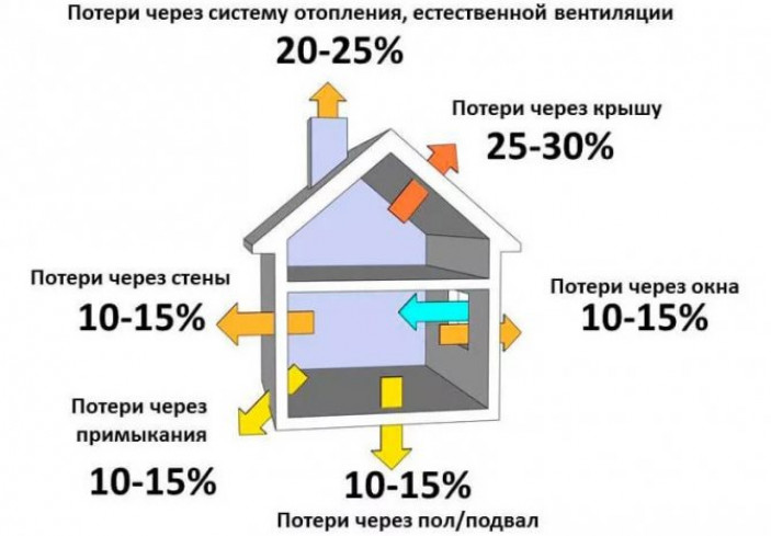 Когда нужно утеплять потолок