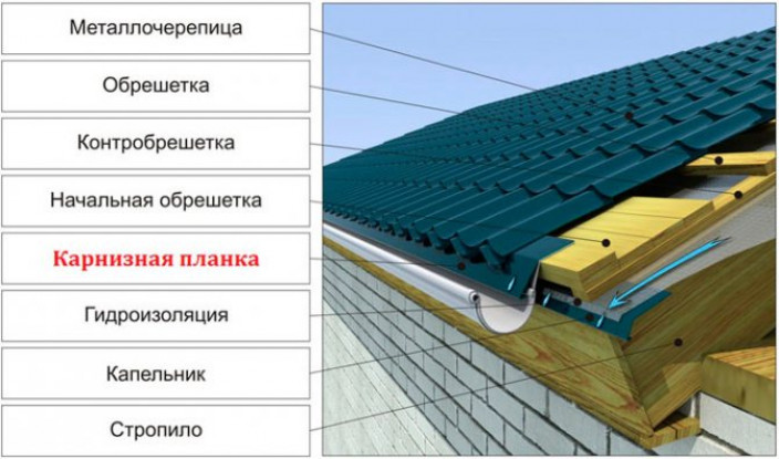 Виды и размеры карнизной планки для профнастила