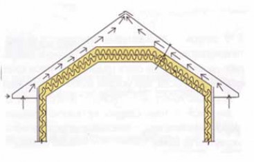 Вентиляция мягкой кровли
