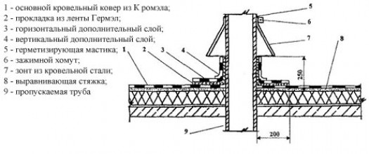 Вентиляция мягкой кровли