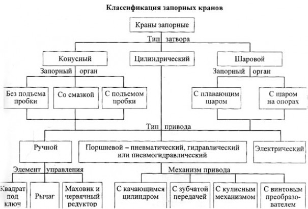 Запорная арматура назначение, классификация. Обозначение запорной арматуры.