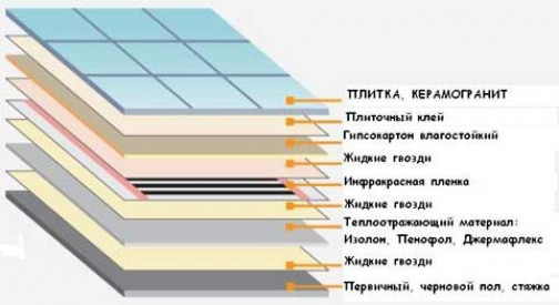 Чем отличается электрический теплый пол под плитку:  основные требования