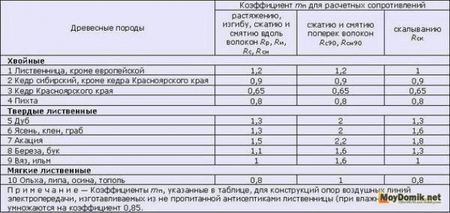 Расчет деревянного перекрытия