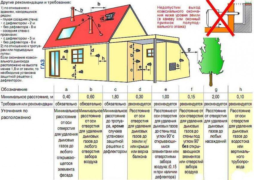 Требования к установке коаксиального дымохода