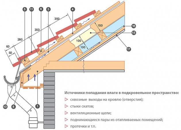 Плюсы и минусы кровельного материала