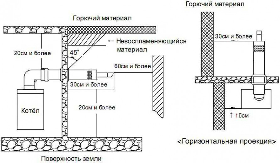 Требования к установке коаксиального дымохода