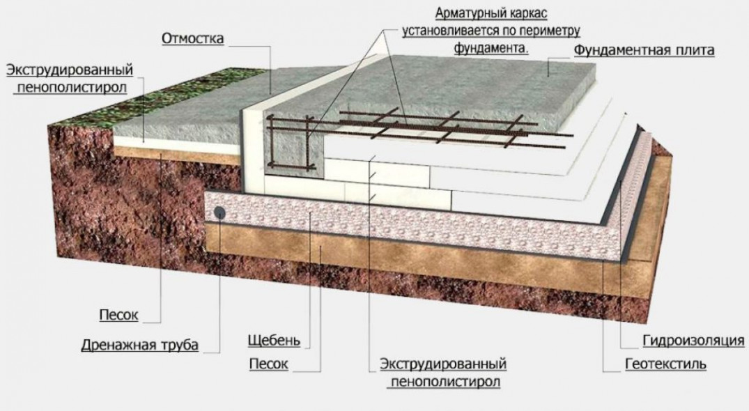 Как устроен плитный фундамент