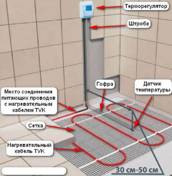 Особенности устройства водяного теплого пола со стяжкой