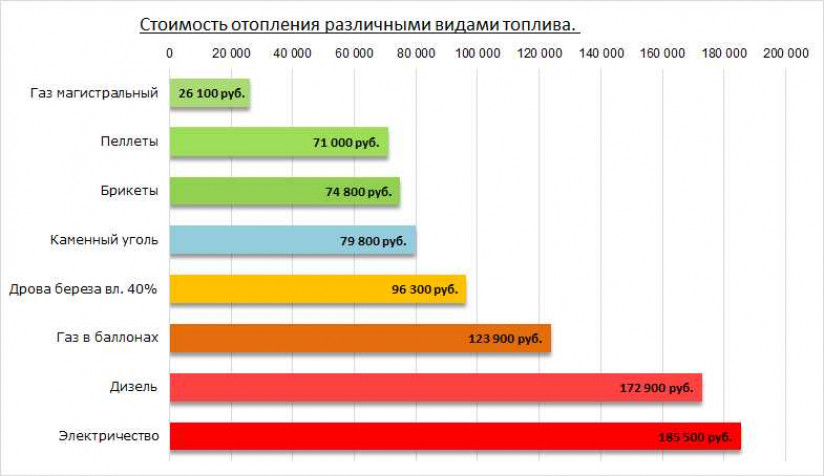 Каким может быть газовое отопление