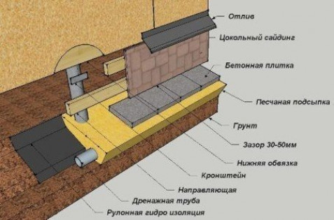 Подготовка цоколя к отделке