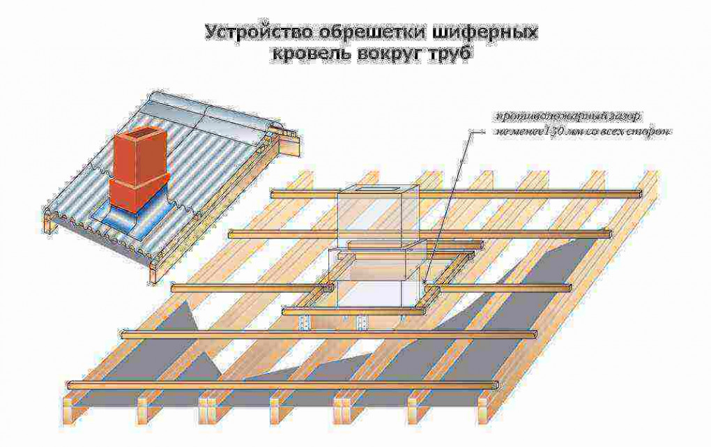 Подготовка стропильной системы к укладке