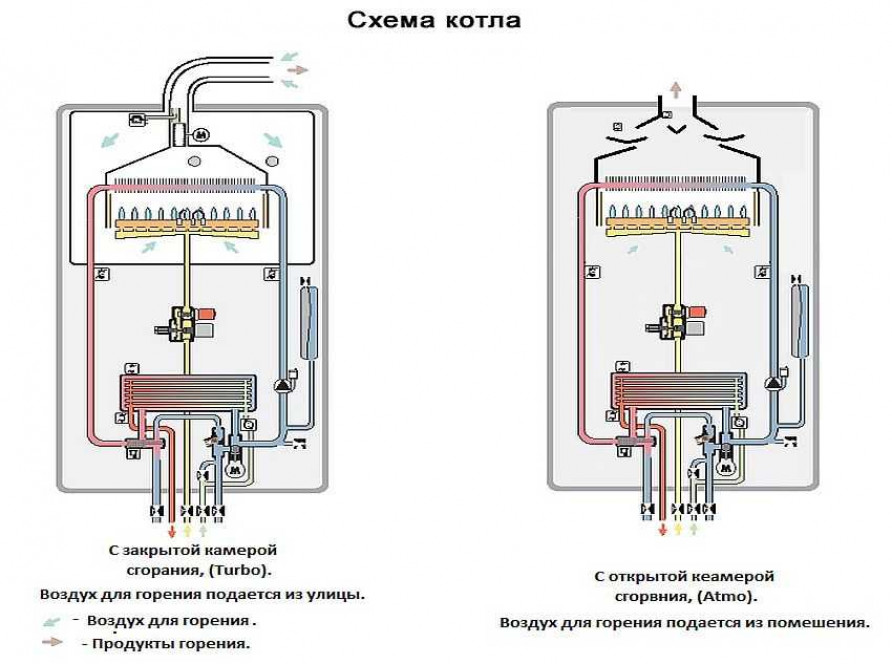 Отличия открытой и закрытой камеры сгорания. Турбированный газовый котел схема. Принципиальная схема двухконтурный котел. Схема двухконтурного газового котла. Турбированный газовый котел одноконтурный схема подключения.