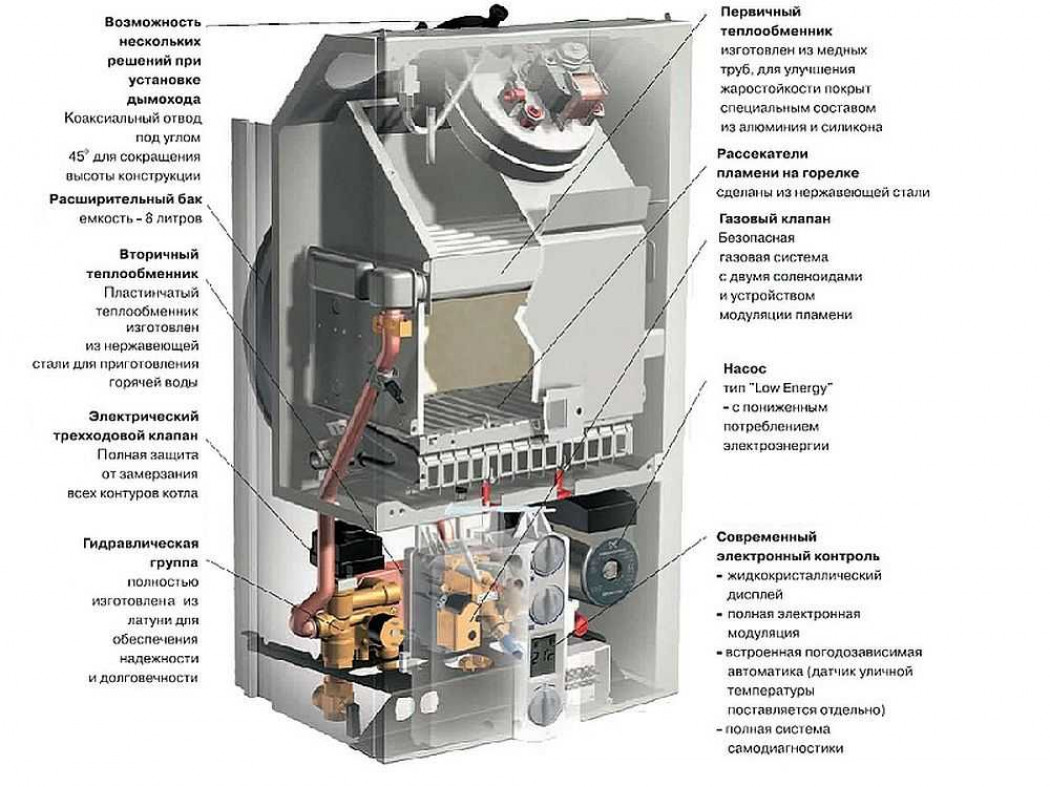 Каким может быть газовое отопление