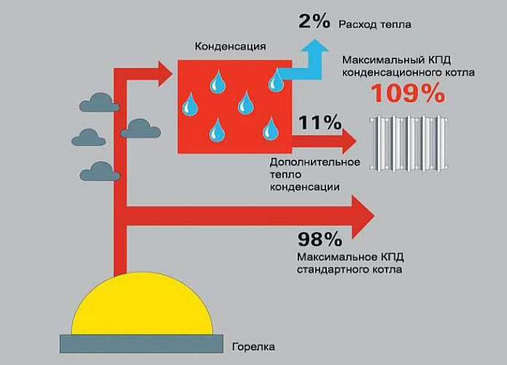 Каким может быть газовое отопление