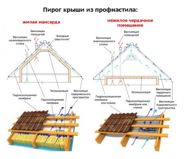 Строение и устройство кровли из профнастила