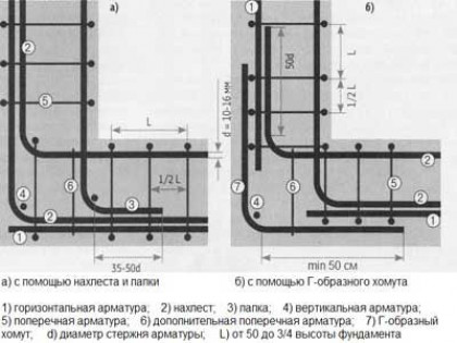 Какие материалы применяются для армирования