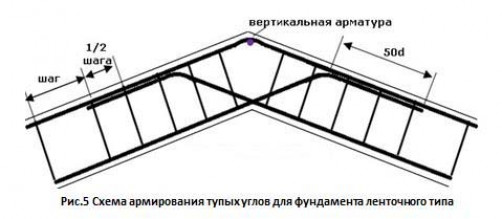 Какие материалы применяются для армирования