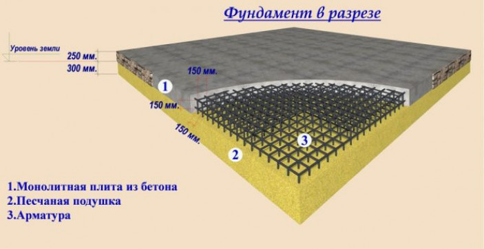 Глубина заложения