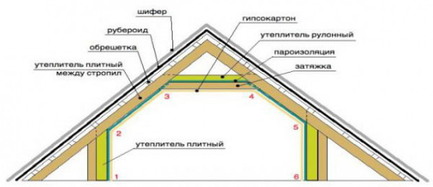 Преимущества мансарды