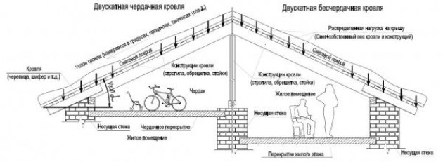 Калькулятор расчета длины стропильных ног