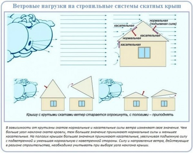 Калькулятор расчета длины стропильных ног