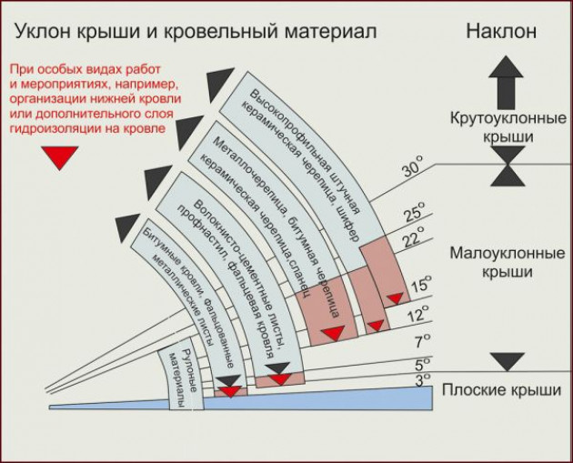 Калькулятор расчета длины стропильных ног