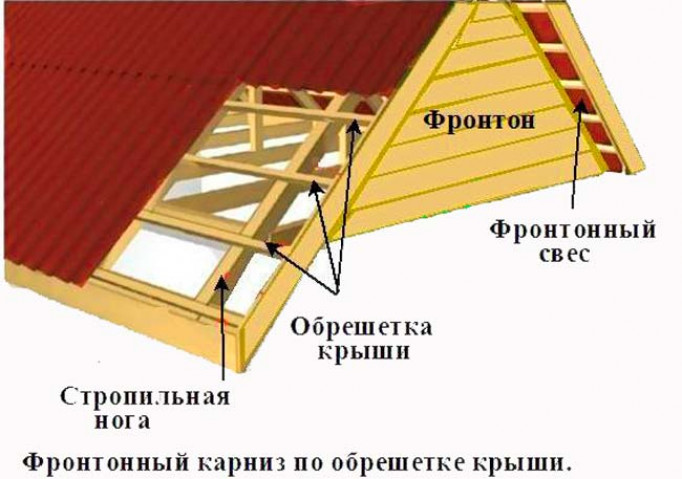 Конструкции фронтальных свесов