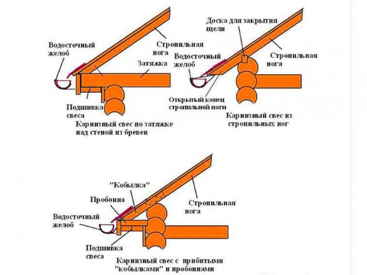 Конструкции фронтальных свесов