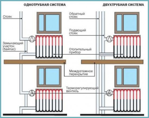 Виды отопительных систем