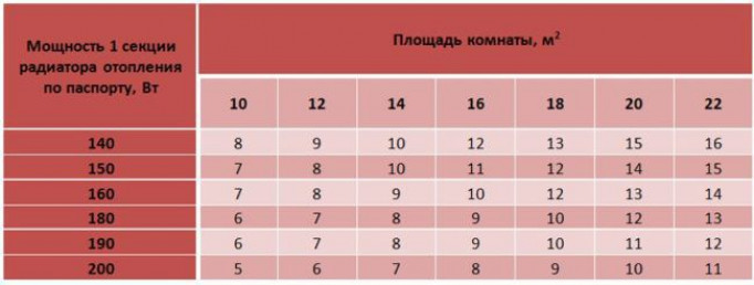 Расчет необходимого количества секций