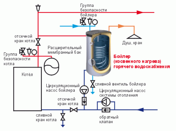 Устройство бойлера косвенного нагрева