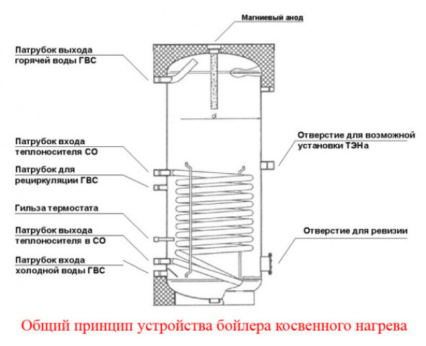 Устройство бойлера косвенного нагрева