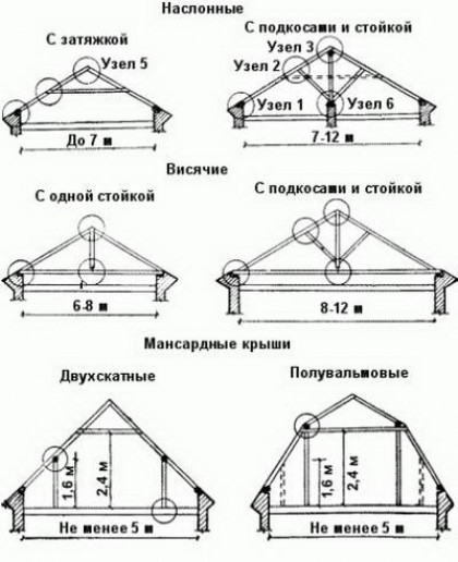 Виды стропильных систем